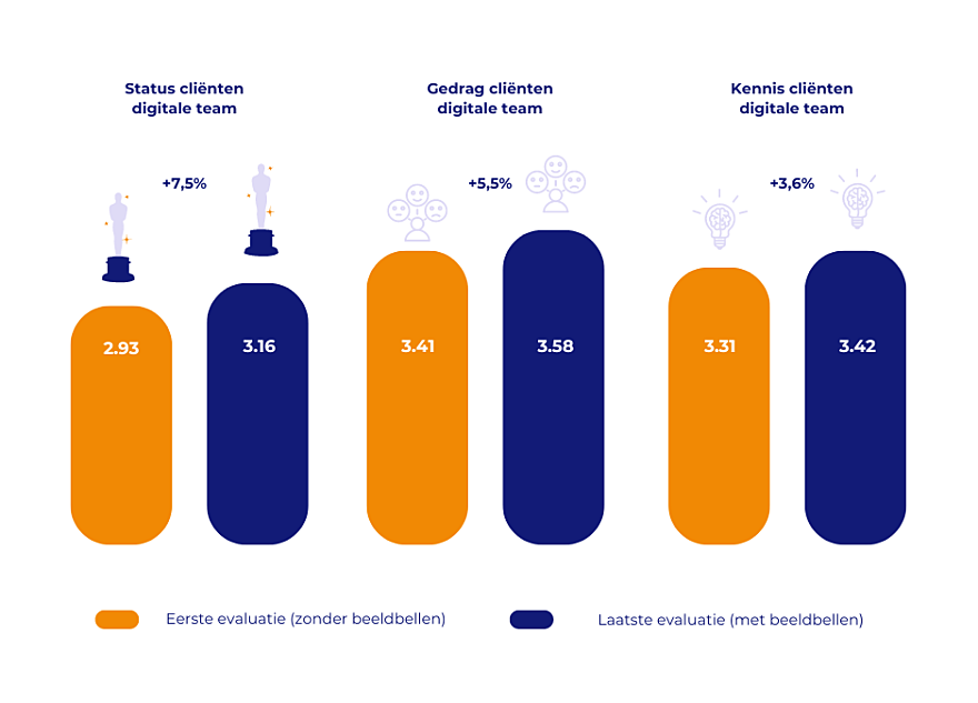 Beeldbellen cliënten met dementie Omaha data