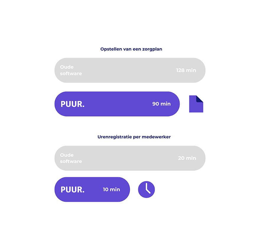 Meer tijd voor zorg PUUR Meer tijd voor zorg PUUR