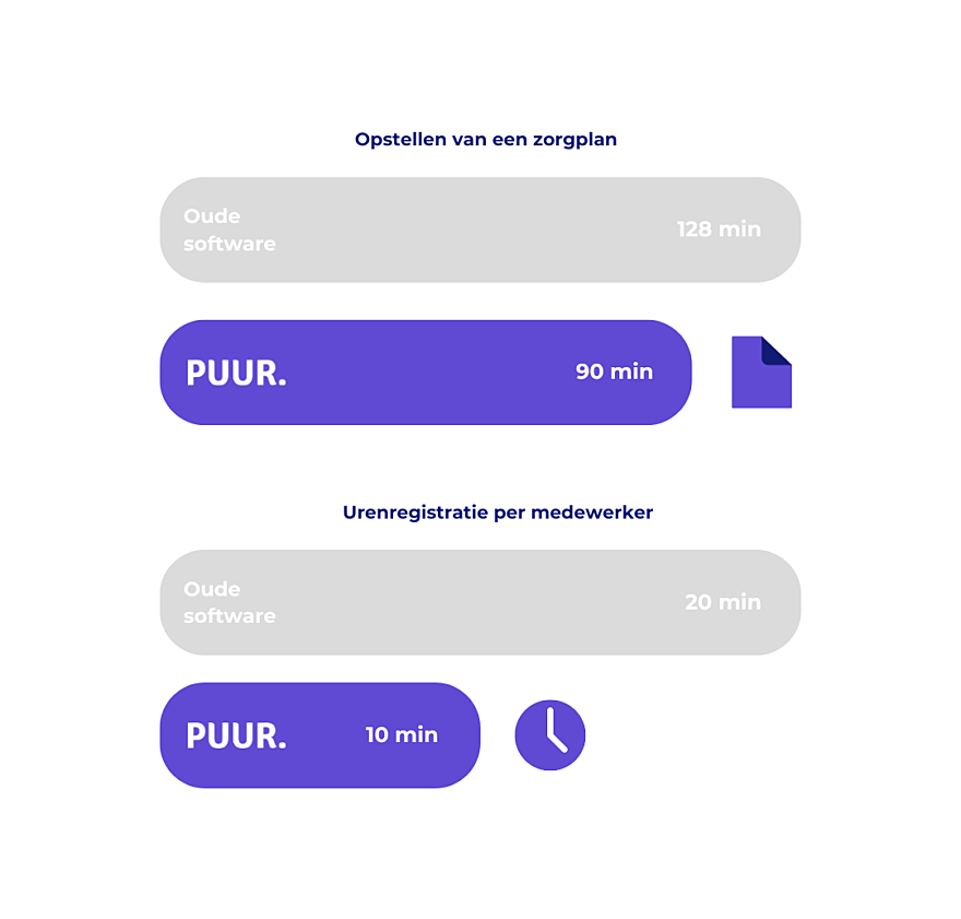 Meer tijd voor zorg Meer tijd voor zorg