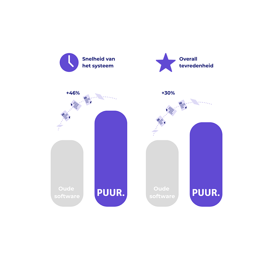 Snellere toegang tot de juiste informatie PUUR Snellere toegang tot de juiste informatie PUUR