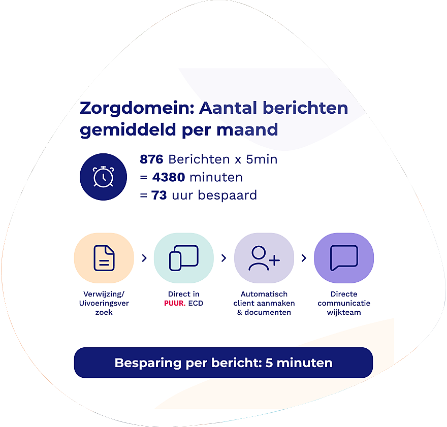 Statistiek Interoperabiliteit Zorgdomein 2025