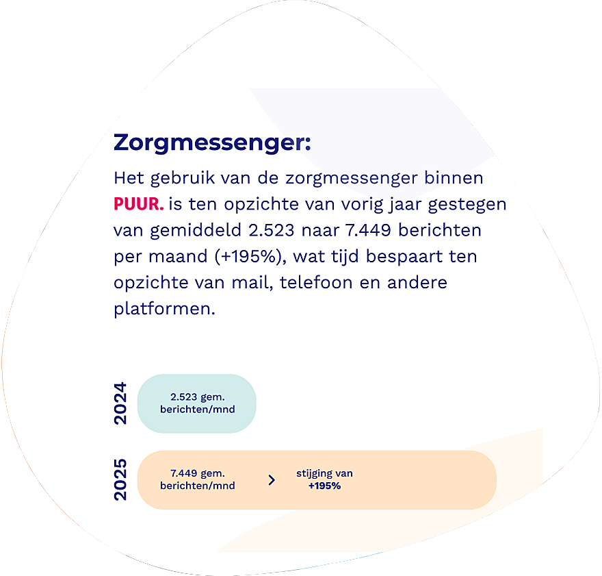 Statistiek Interoperabiliteit Zorgmessenger 2025