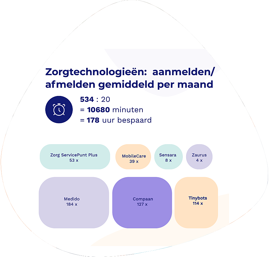 Statistiek Interoperabiliteit Zorgtechnologie 2025