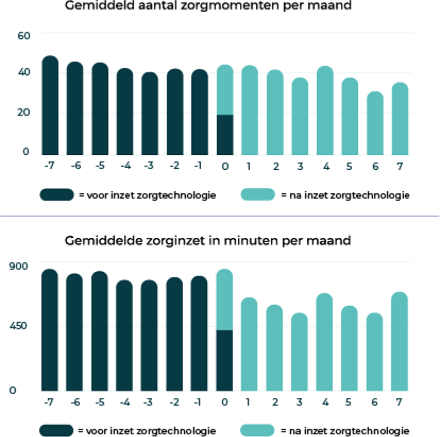 Interoperabiliteit zorgtechnologie zorgmomenten en zorginzet per maand Interoperabiliteit zorgtechnologie zorgmomenten en zorginzet per maand